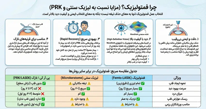 چرا فمتو لیزیک