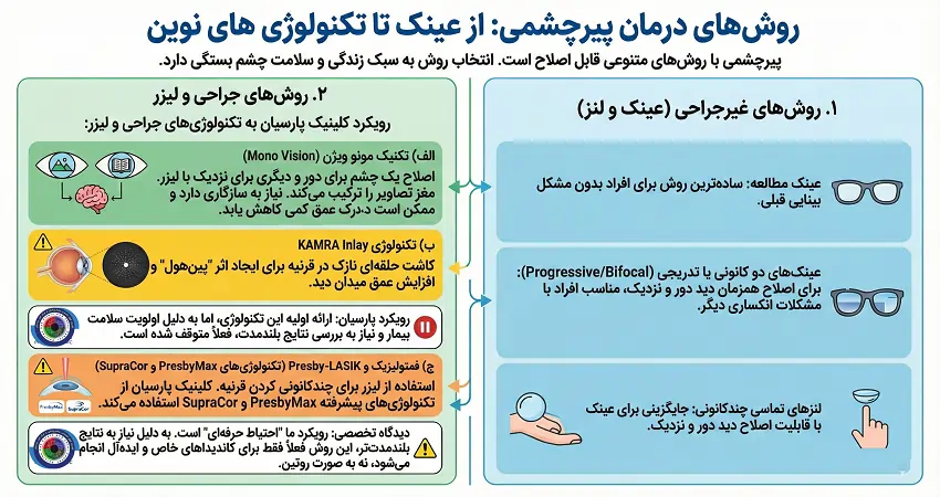 روش های درمان پیرچشمی